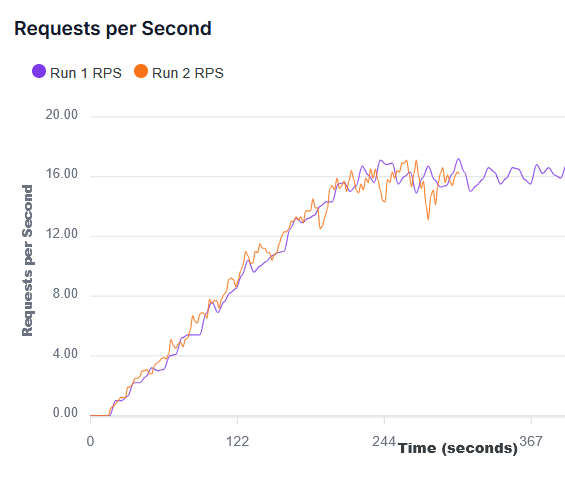Adaptive run comparisons