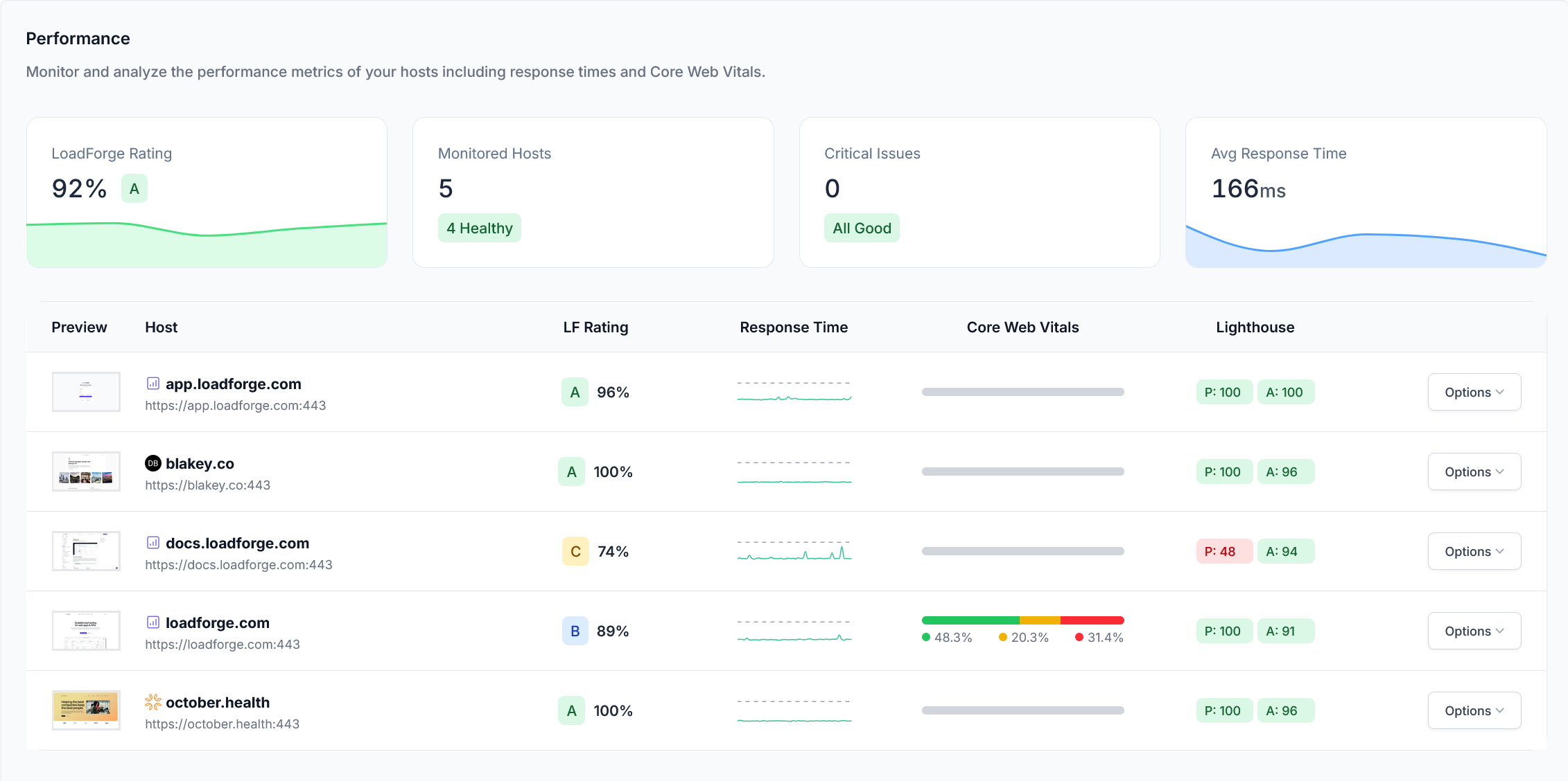 Performance monitoring dashboard